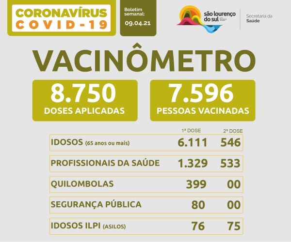 São Lourenço chega a 7.596 pessoas vacinadas - 1.154 delas já com a segunda dose