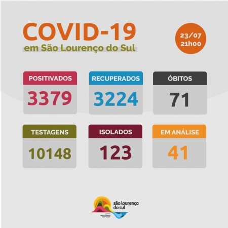São Lourenço do Sul registrou nesta sexta-feira sete novos casos de COVID-19 e seis recuperados