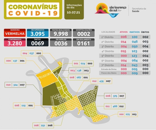 Um óbito e 10 novos casos registrados neste sábado em São lourenço do Sul