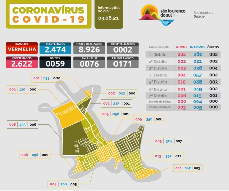 São Lourenço do Sul registra 7 novos casos de COVID-19 nesta quinta-feira (3)