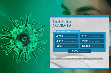 Boletim Covid: 58 novos casos confirmados e 76 recuperados neste domingo em São Lourenço do Sul