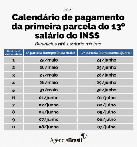INSS começa a pagar nesta semana o 13º salário de aposentados