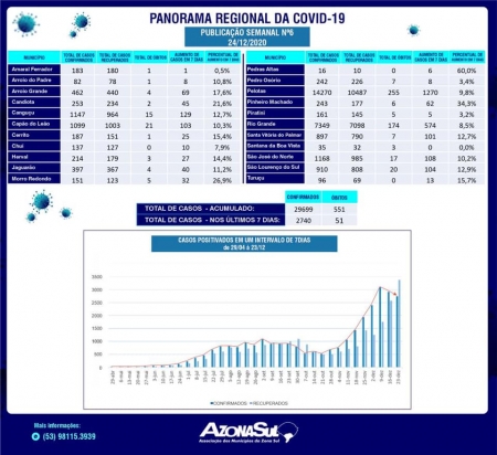 Último boletim da Azonasul registra região Sul com 29.699 casos de Covid-19 | 551 óbitos