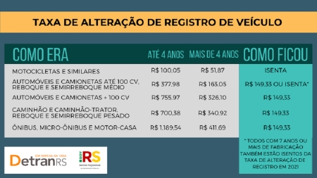 Está mais barato transferir veículo no Rio Grande do Sul