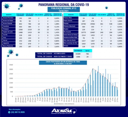 Região Sul já contabilizou 43.389 casos de Covid-19 e 786 óbitos desde o início da pandemia