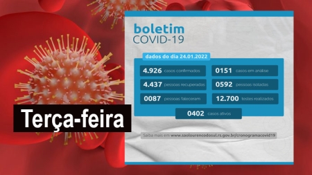 Boletim Covid Terça-feira : 110 novos casos registrados e 71 recuperados - Total de 402 com vírus ativos