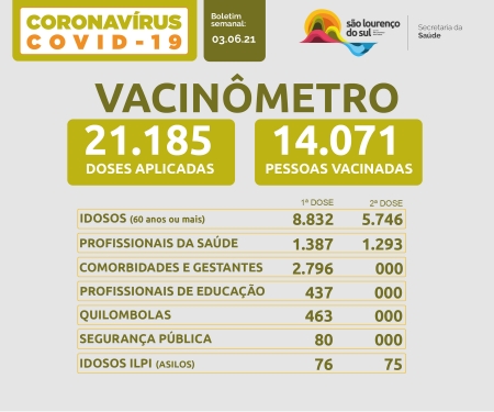 São Lourenço tem 32,34% da população vacinada com a primeira dose e 16,36% com a segunda dose